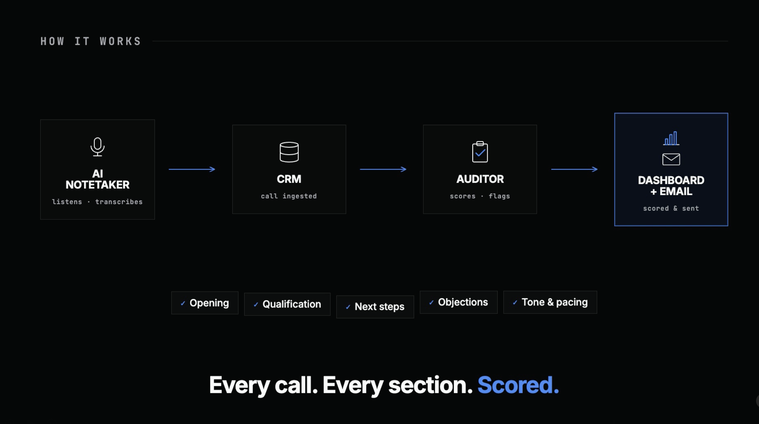 Sales Call Quality Control